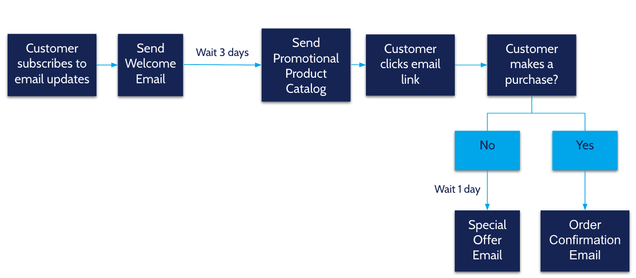 Email Automation Map